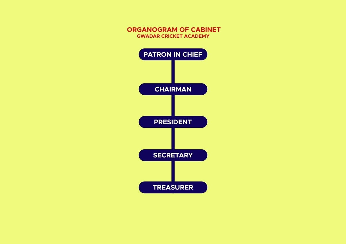 Organogram